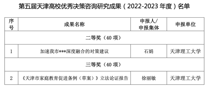 我校2项成果荣获第五届天津市高校优秀决策咨询成果表彰